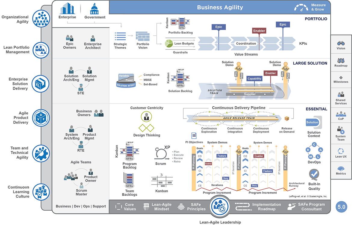 SAFe 4.5 for Lean Software and Systems Engineering